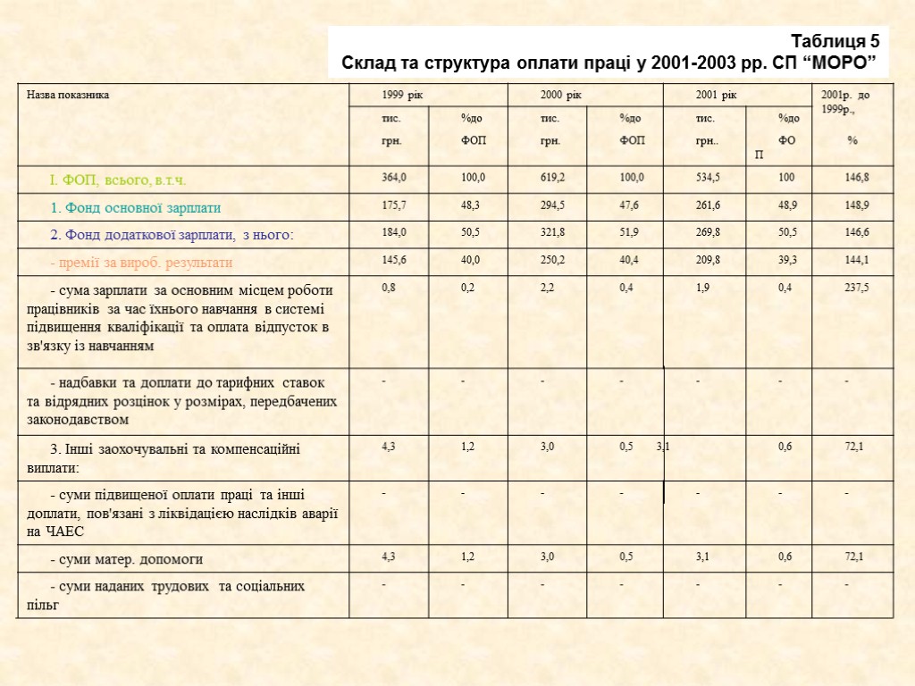 Таблиця 5 Склад та структура оплати праці у 2001-2003 рр. СП “МОРО”